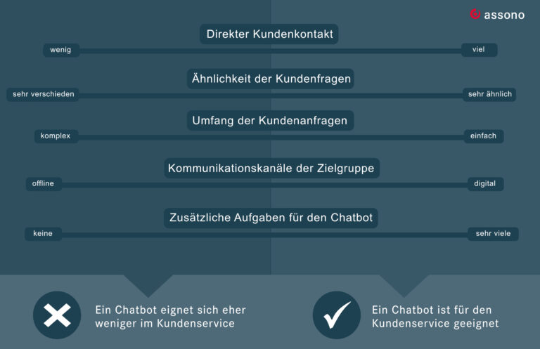 Beispielhafte, einfache Analyse des Kundenservices in Hinblick auf die Implementierung eines Chatbot
