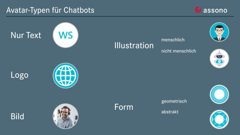 Bei der Gestaltung Ihres Chatbot-Avatars steht Ihnen eine Vielzahl an Möglichkeiten offen. Hier sehen Sie statische Avatar-Typen für Chatbots im Überblick.