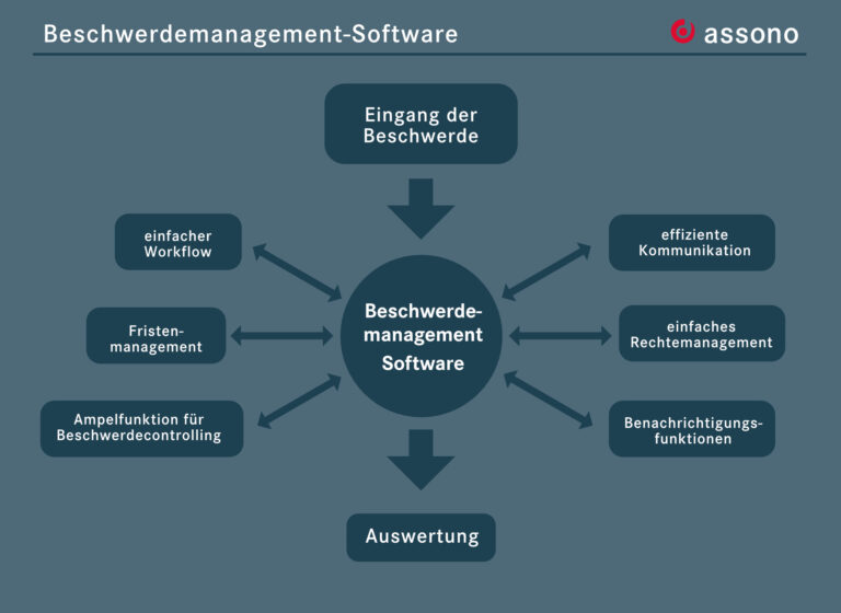 Mit der Beschwerdemanagement-Software von assono können Sie den dezentralen Prozess der Beschwerdedokumentation und -bearbeitung zentralisieren.