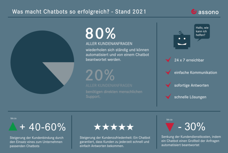 Die Entwicklung der Chatbots im Überblick.