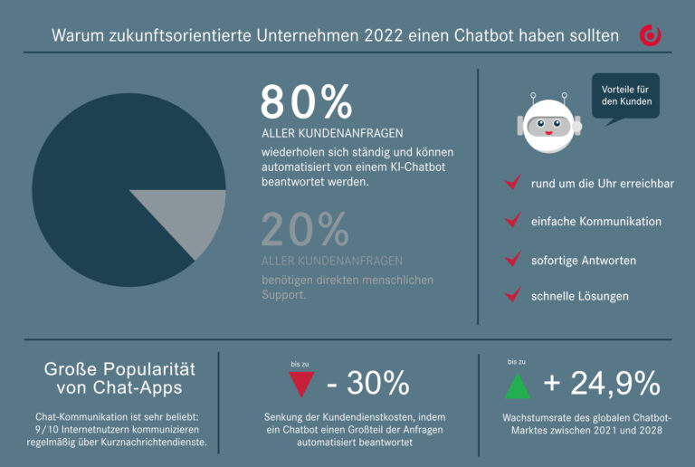 Die Entwicklung und Vorteile der Chatbots im Überblick.