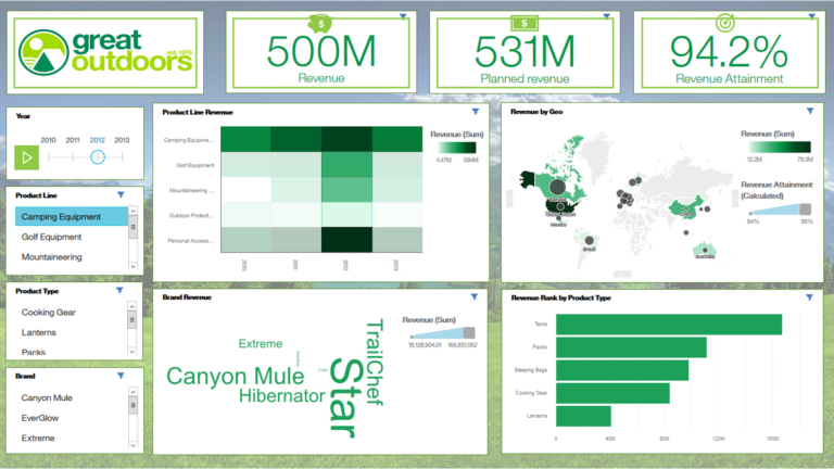 IBM Cognos Analytics-Beispiel-Dashboard