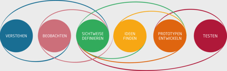 Design Thinking Prozess