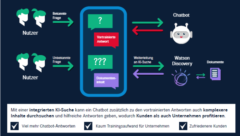 Je nach Art der Frage entscheidet der Chatbot selbstständig, aus welcher Datenbasis die Antwort bezogen wird.
