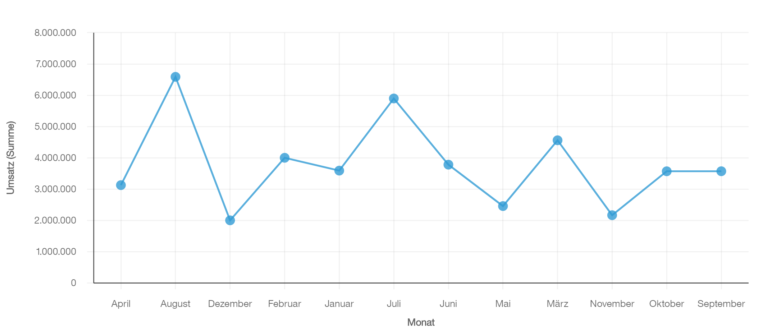 Umsatzgrafik mit unsortierten Monaten