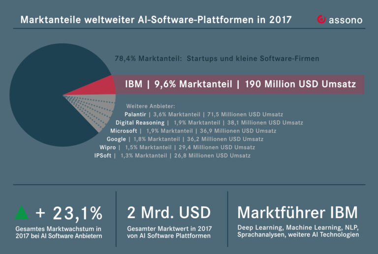 Übersicht: Weltweite Marktanteile von Software Plattformen im Bereich KI in 2017 (Quelle: In Anlehnung an IDC)