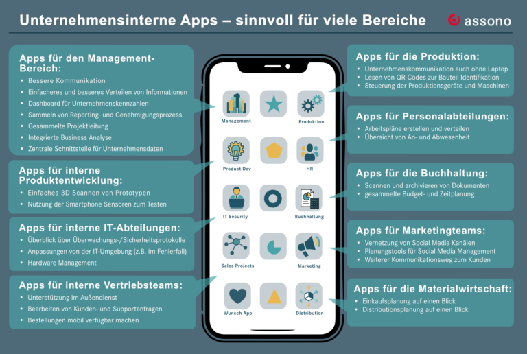 Unternehmensinterne Apps - sinnvoll für viele Bereiche