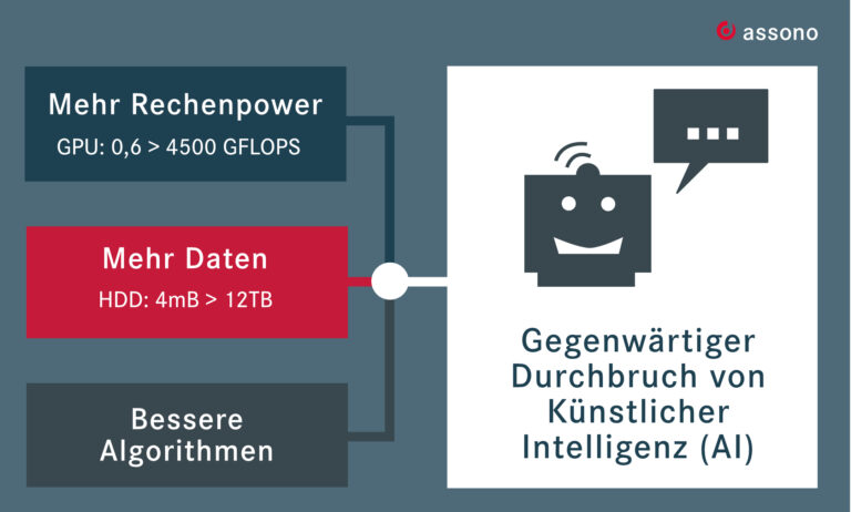 Erfolgsfaktoren für den gegenwärtigen KI-Durchbruch