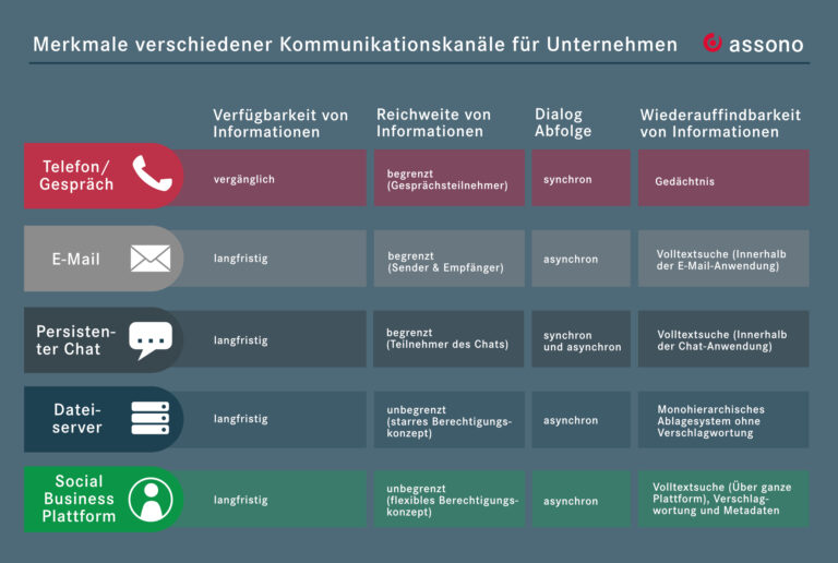 Merkmale verschiedener Kommunikationskanäle für Unternehmen