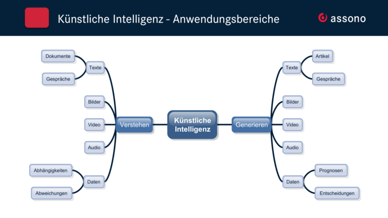 Anwendungsbereiche der Künstlichen Intelligenz