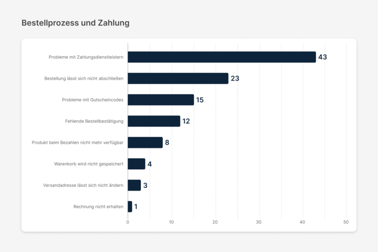 Beschwerdeverteilung nach Kategorien