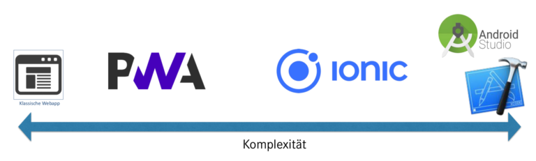 Verschiedene Ansätze für mobile Apps