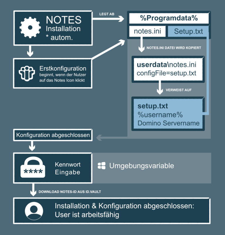 Ablauf einer idealen Notes Installation und Erstkonfiguration
