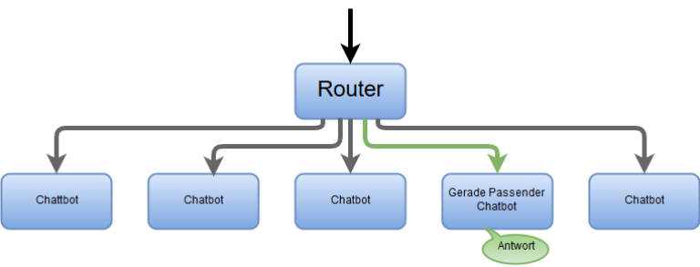 Orchester Router