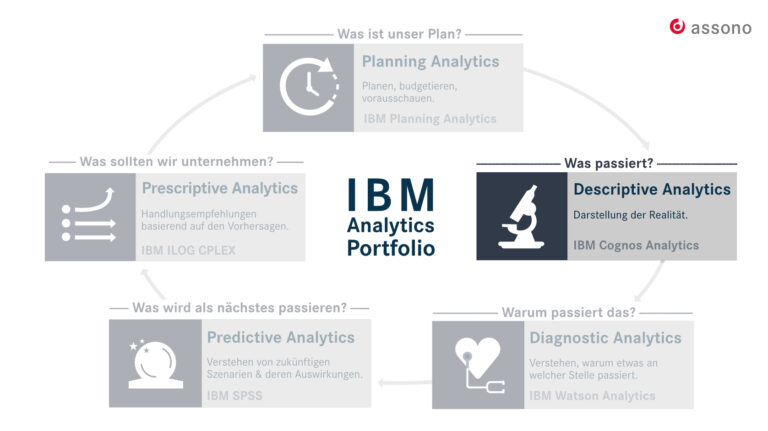 Das IBM Portfolio für Business Analytics als Kreislauf