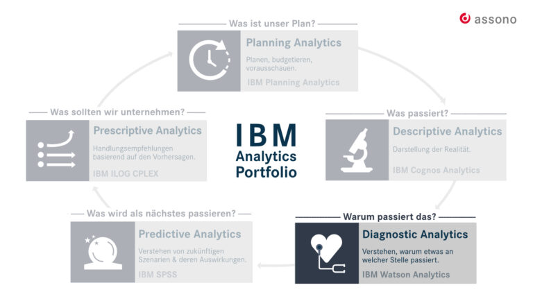 Das IBM Portfolio für Business Analytics als Kreislauf