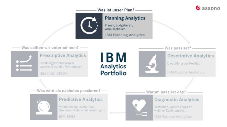 Das IBM-Portfolio für Business Analytics als Kreislauf