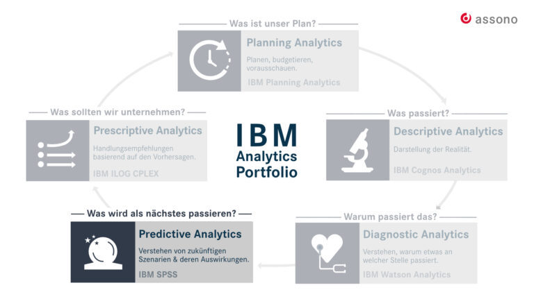 Das IBM-Portfolio für Business Analytics als Kreislauf