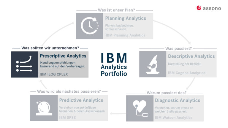Das IBM-Portfolio für Business Analytics als Kreislauf
