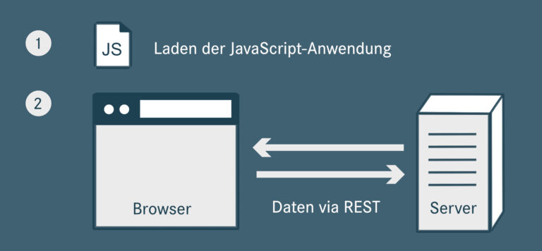 Datenaustausch via REST-Service, nachdem die Anwendung einmalig geladen worden ist.