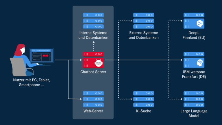 Datenverarbeitung beim assono KI-Chatbot.