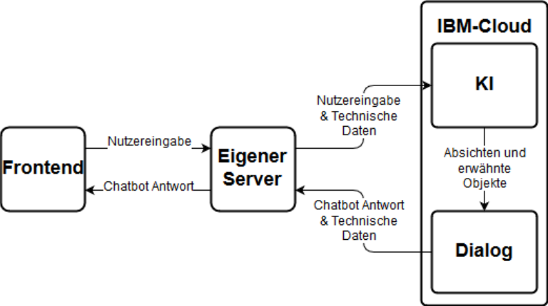 Serverarchitektur