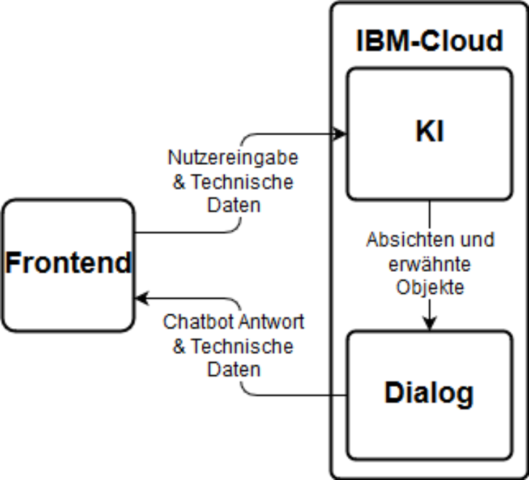 Serverarchitektur