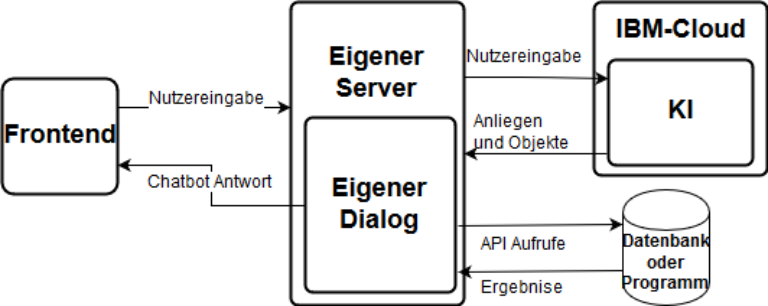 Serverarchitektur