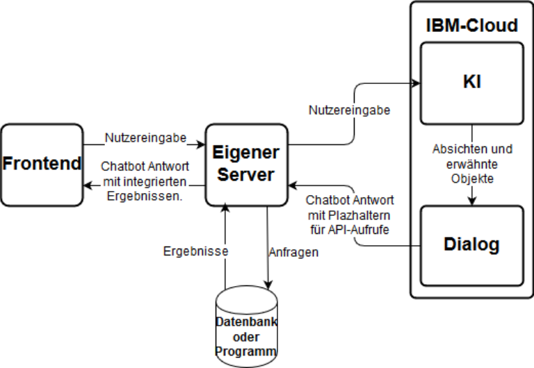 Serverarchtiketur