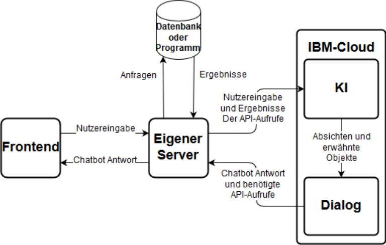 Serverarchitektur