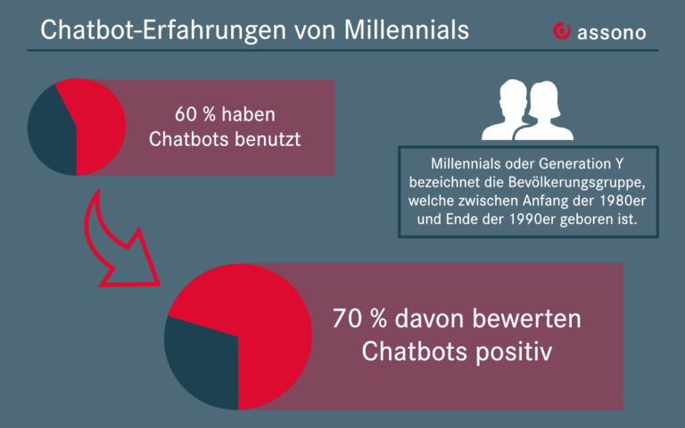 Laut Forbes werden Chatbots von fast drei Viertel der Millennials als positiv bewertet.