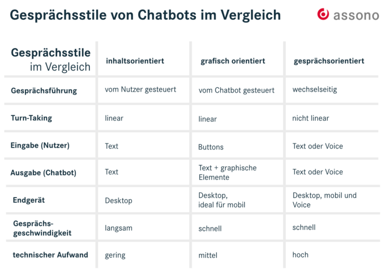 Die drei Chatbot-Gesprächstile im Vergleich: Welcher Gesprächstil zu Ihrem Chatbot passt, hängt von Ihrem Anwendungsfall ab.