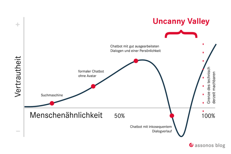 Uncanny Valley bei Chatbots: Das Vertrauen in Chatbots steigt, je ähnlicher sie dem Menschen werden - bis zu einem bestimmten Punkt.
