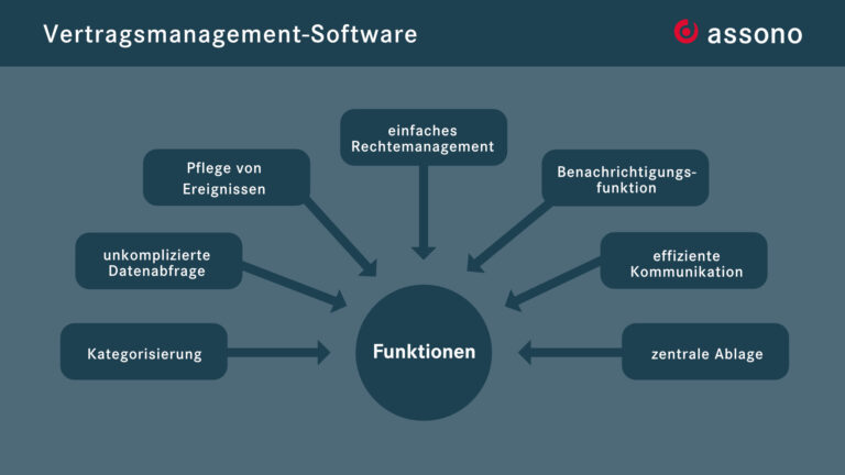 Die Vertragsmanagement-Software von assono bietet eine Vielzahl an Funktionen, um Verträge effizient zu verwalten.