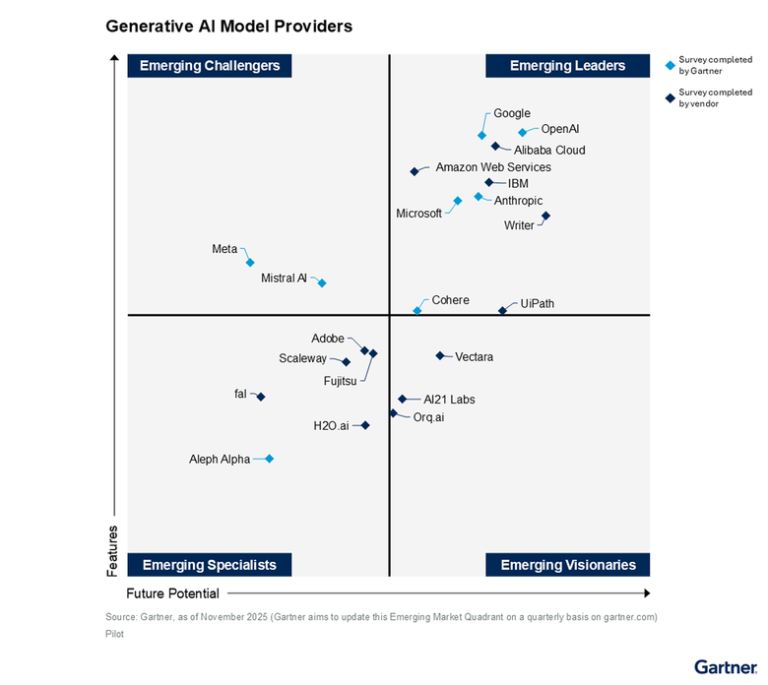 Gartner-Diagramm "Generative AI Model Providers" mit IBM im oberen, rechten Quadranten der "Emerging Leaders"